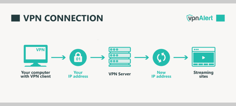 vpn connection in streaming diagram vpnalert infographics