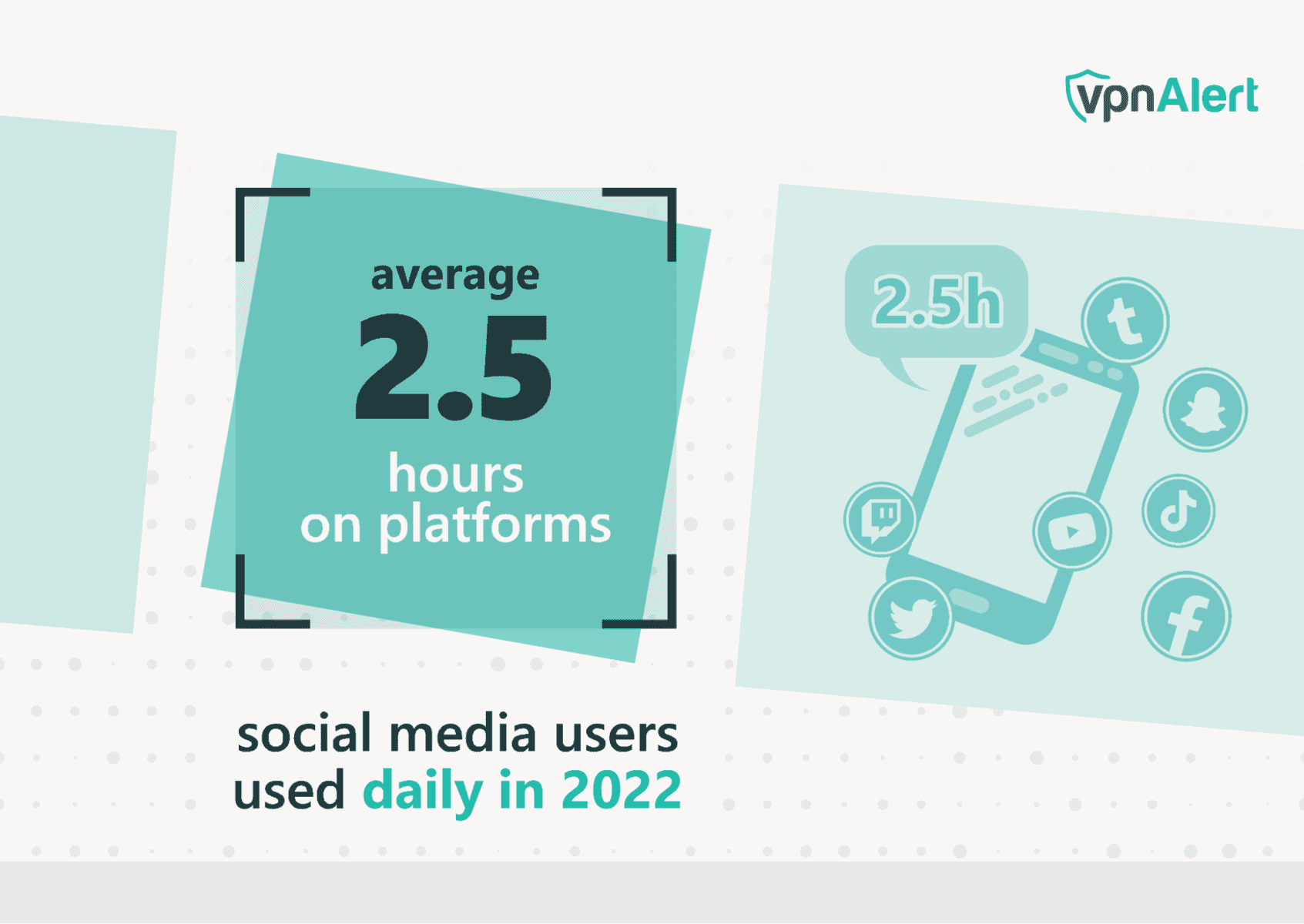 On average users spend 2.5h on social media