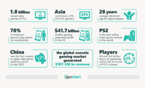 60 Online Gaming Statistics Global Facts Trends 2026 Editors Pick Gaming Stats 300x182 
