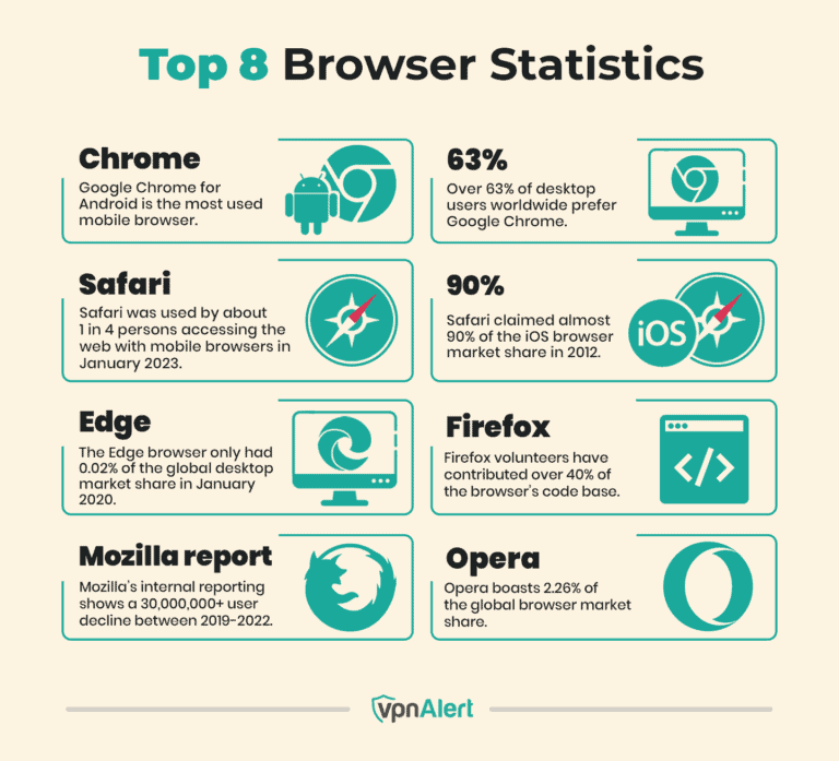 Browstat 40+ Browser Statistics and Trends (2026)