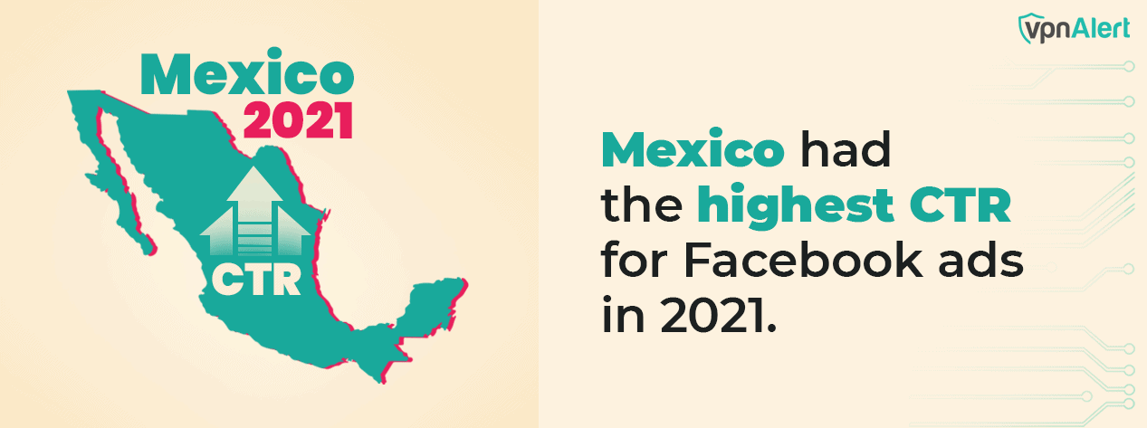 Mexico Had Highest CTR for Facebook Ads