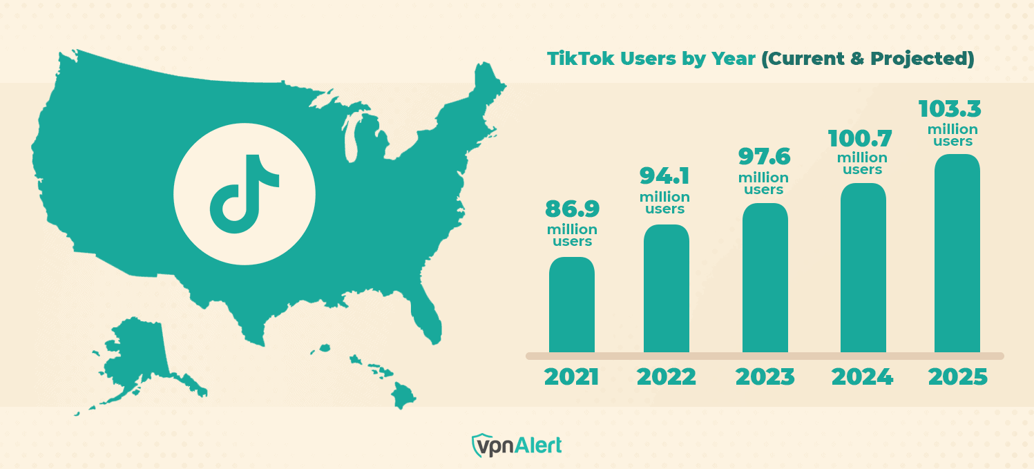 TikTok User Growth by Year in the US