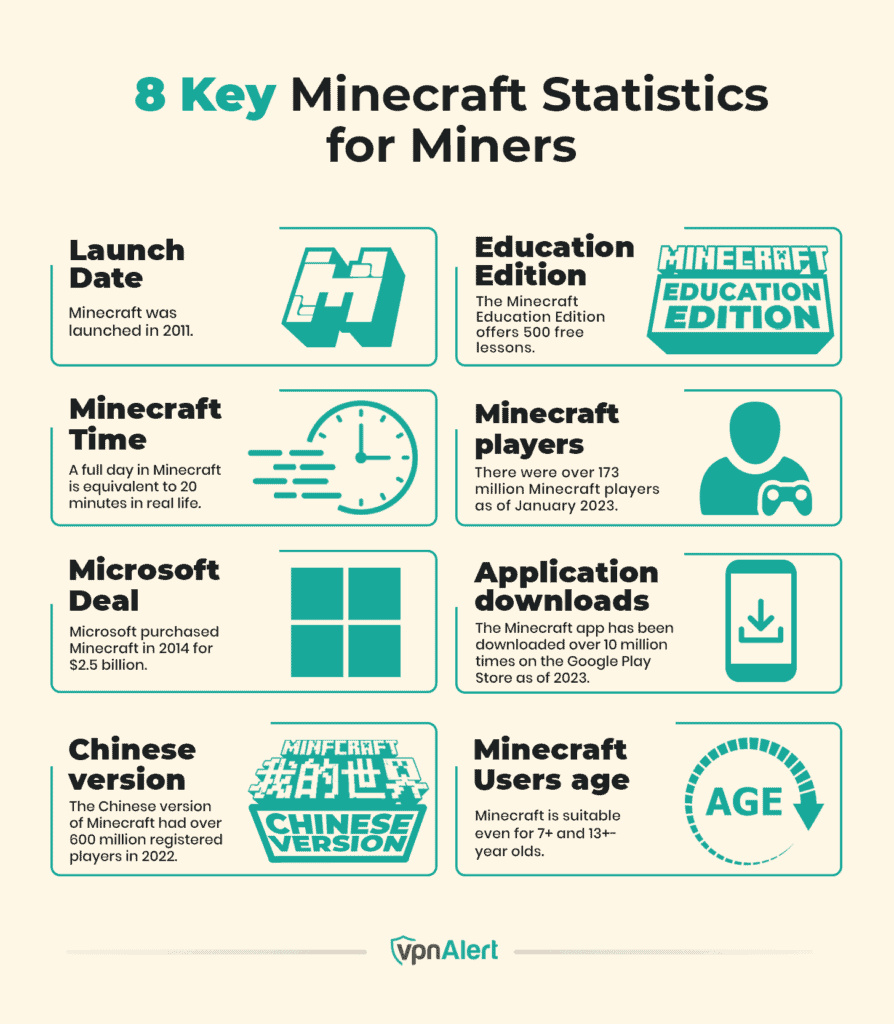 28+ Minecraft Statistics & Trends (2026)
