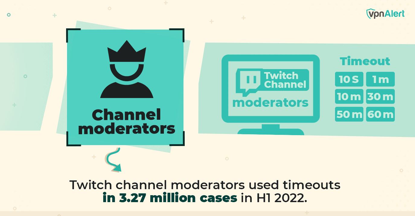 Twitch Channel Moderators Used Timeouts in 3.27 Million Cases