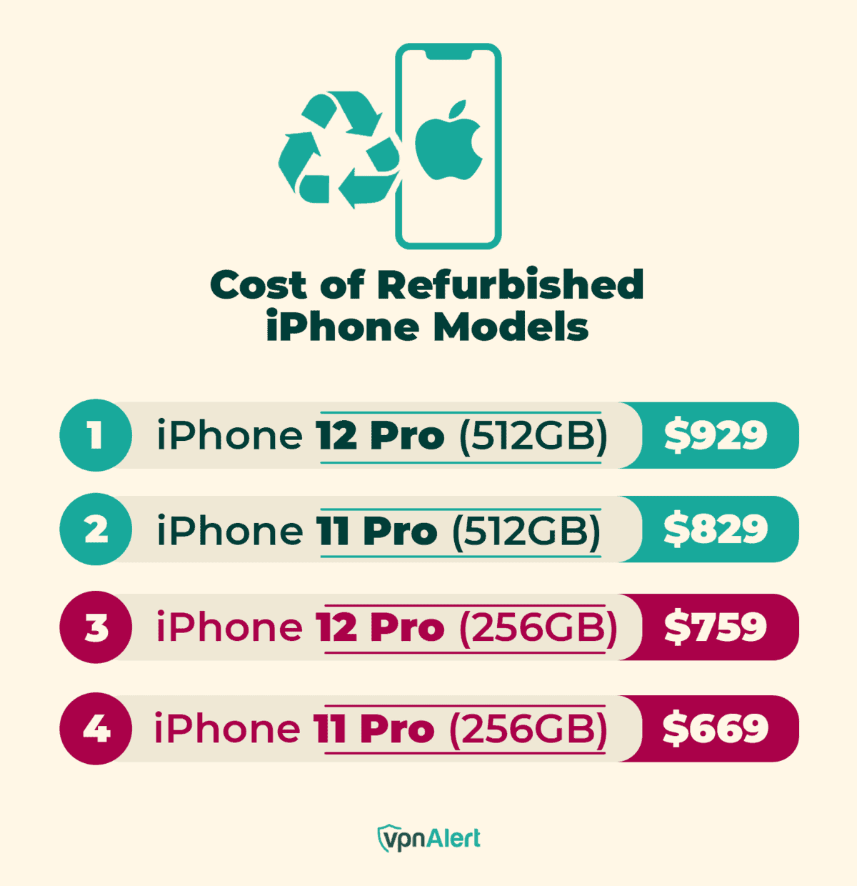 Cost of Refurbished iPhone Models