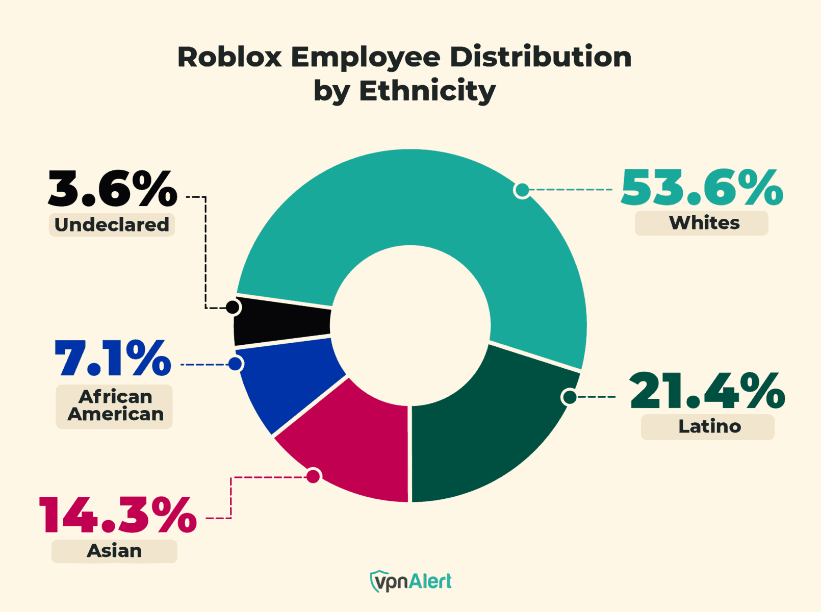 Roblox Employee Distribution by Ethnicity