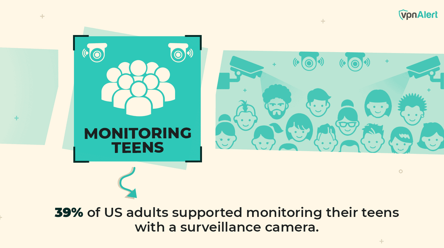 US Adults Support Surveillance Camera to Monitor Teens