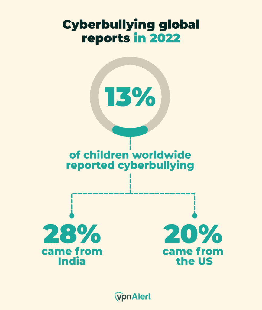 50 Cyberbullying Statistics Facts Trends 2026 50 Cyberbullying Statistics Facts Trends 2026