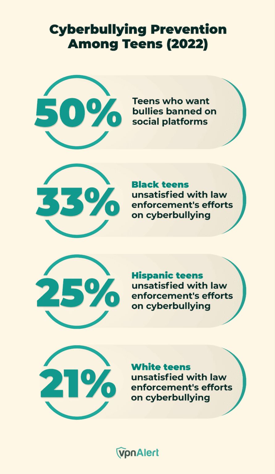 50 Cyberbullying Statistics Facts Trends 2026 