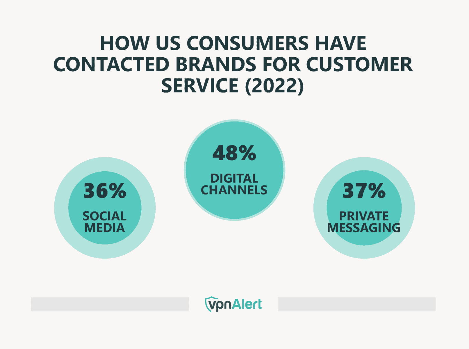 How US Consumers Contact Brands