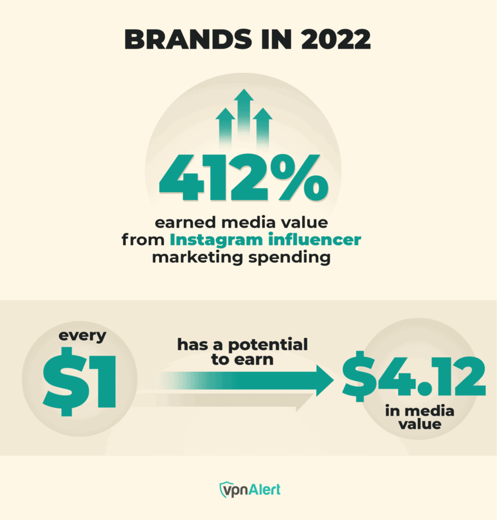 78+ Influencer Marketing Statistics, Facts & Trends (2025)