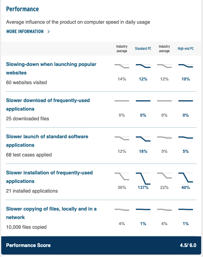 AV-TEST performance results for Surfshark Antivirus: installing frequently used apps slowed by 137 percent on a standard PC