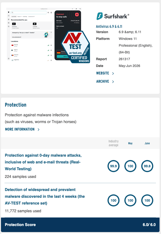 AV-TEST report for Surfshark Antivirus 6.9 and 6.11 on Windows 11: protection score 6.0 out of 6.0