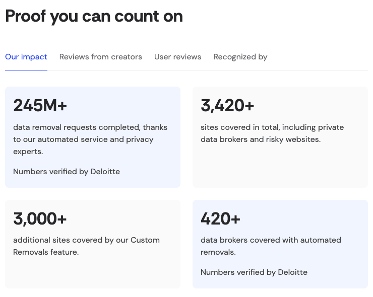 Incogni homepage figures: 245M+ requests, 3,420+ sites, 3,000+ custom sites, 420+ data brokers
