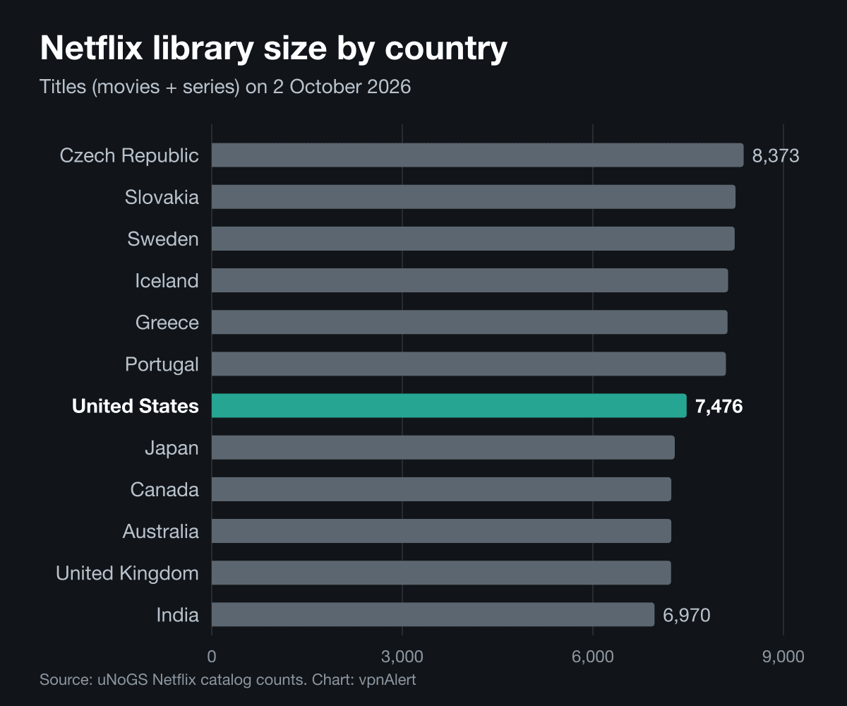Chart: Netflix library size by country, October 2026