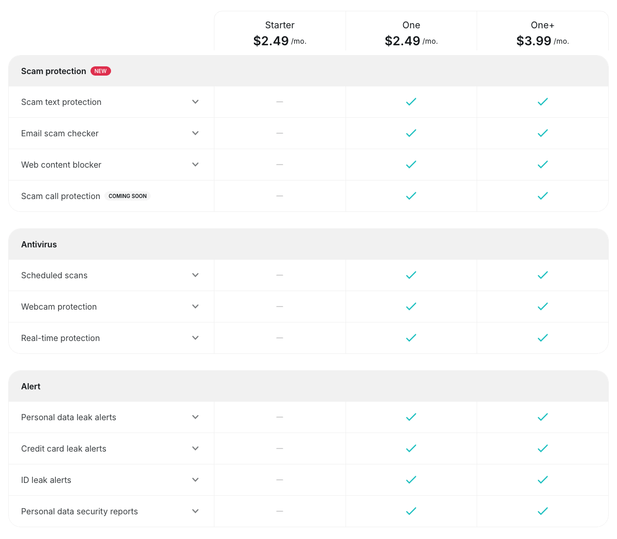 Surfshark plan comparison: scam protection, antivirus and Alert features are included in One and One+ but not Starter