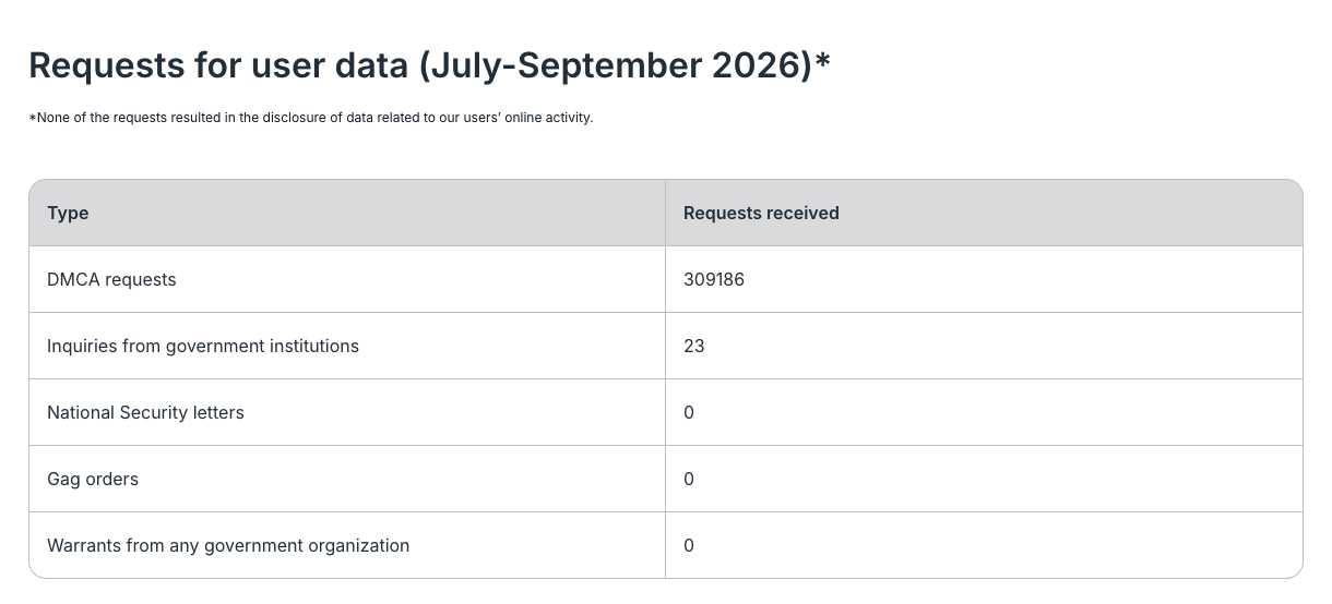Surfshark transparency report table: requests for user data, July to September 2026